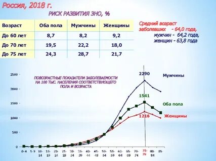 Наблюдается рост