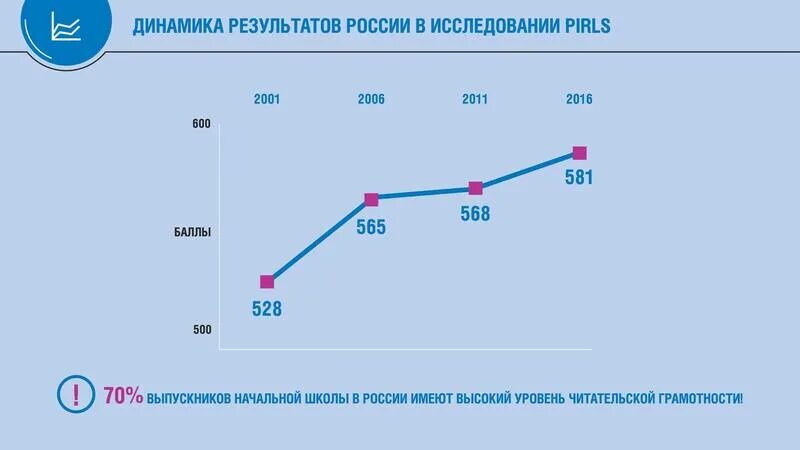 Лучший результат по россии. PIRLS Международное исследование. PIRLS Россия Результаты. Результаты PIRLS 2016. PIRLS 2021 Результаты.