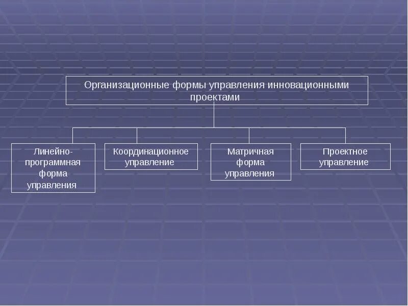 Управление инновационными проектами предприятия. Организационные формы управления. формы управления организацией. формы управления проектами. организационные формы управления проектами.