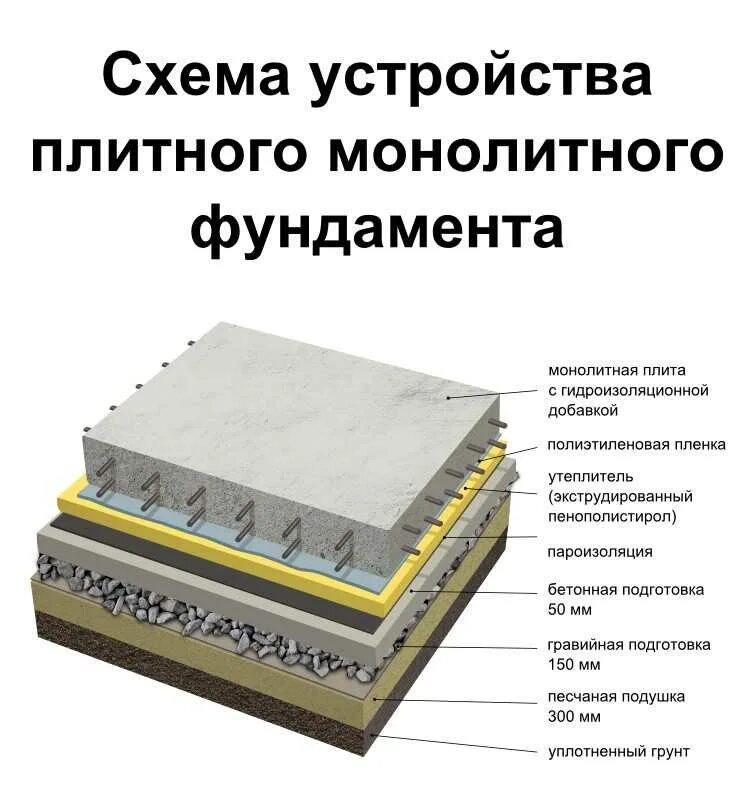 Толщина плиты фундамента. Устройство монолитной плиты фундамента схемы. схема устройства плитного монолитного фундамента. пирог под монолитную плиту фундамента. схема заливки плиты фундамента.