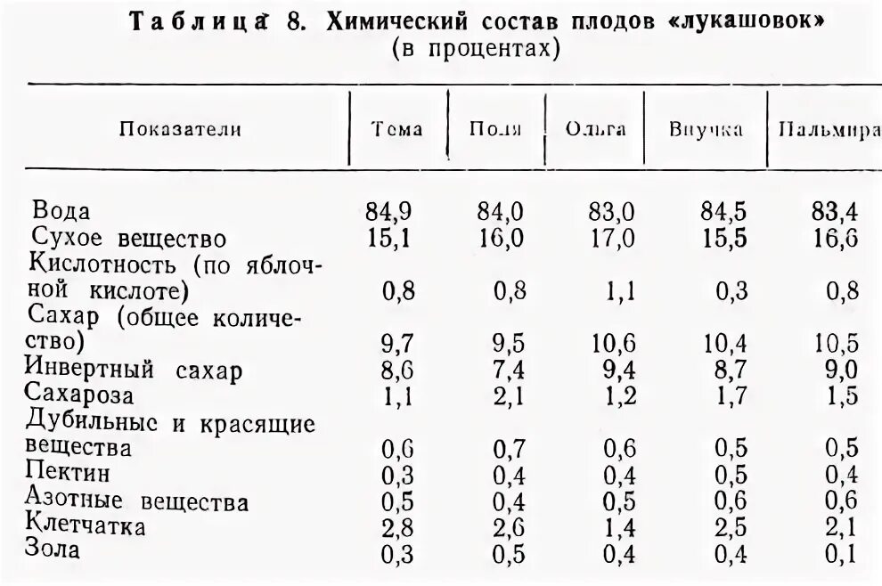 Дегустационная оценка яблонь. Таблица груши.