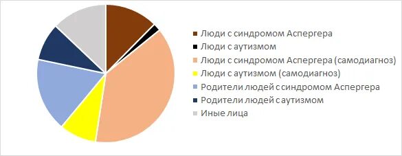 Аспергера синдром что это такое простыми словами. Синдром Аспергера. Люди с синдромом Аспергера. Диагноз синдром Аспергера. Аутизм Аспергера.