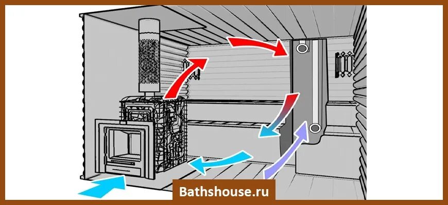 Система вытяжной вентиляции в бане. Подвод воздуха к банной печи. Приточно-вытяжной клапан в парилку. Схема вентиляции в парилке с электрокаменкой. Притока в бане