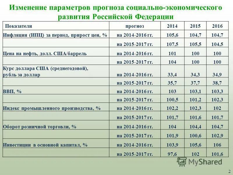 Базовый вариант прогноза социально экономического развития. Основные показатели социально-экономического развития картинки. Социально экономические показатели развития рф. Прогнозирование социально-экономического развития. Таблица прогноз социально-экономического развития.