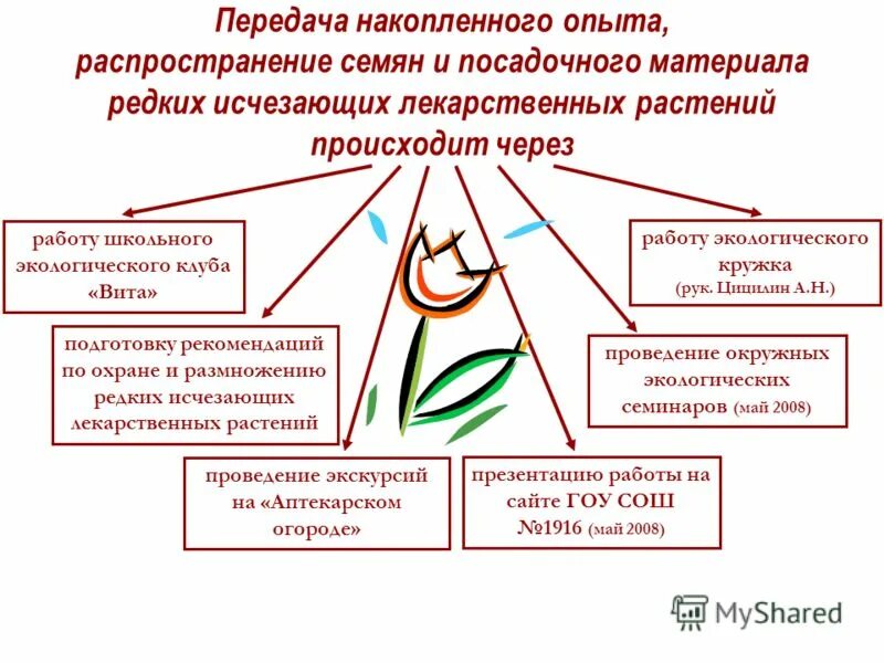 Передача опыта последующим поколениям. Накопленный опыт. И передачи им накопленного опыта. Освоение человеческого опыта. И передачи им накопленного опыта.