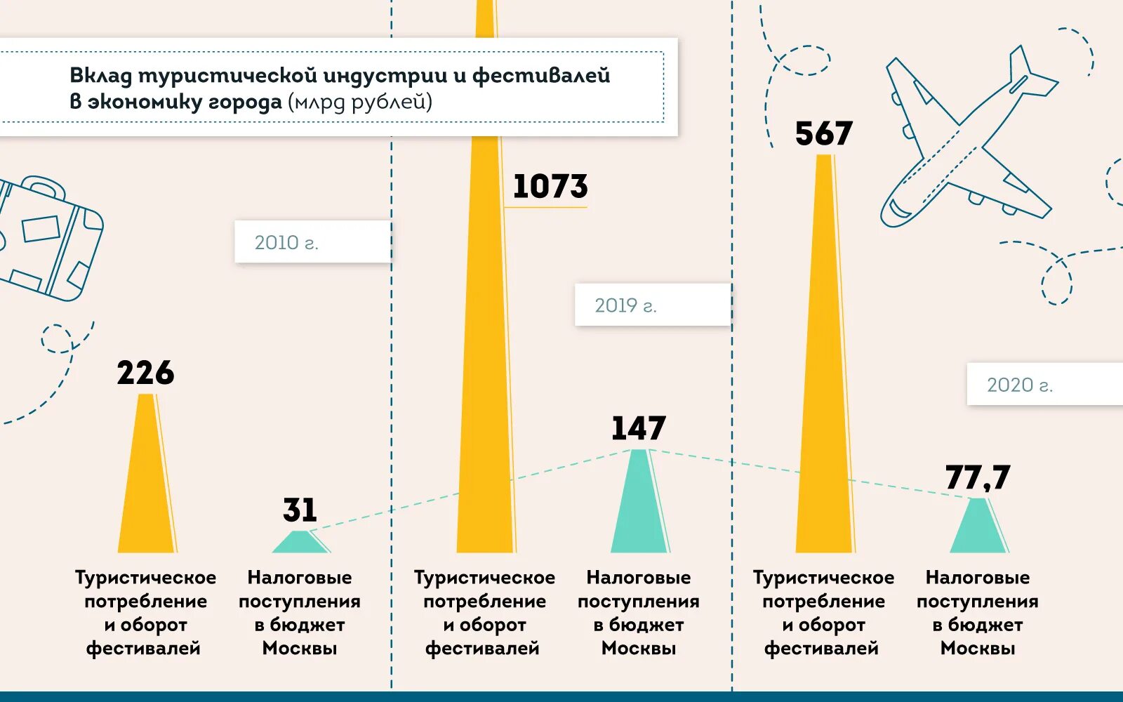 Итог мск. Туристические итоги 2025. влияние пандемии на туризм 2025 году. как пандемия повлияла на туризм в россии статистика. выездной и внутренний туризм в россии пандемия 2019.