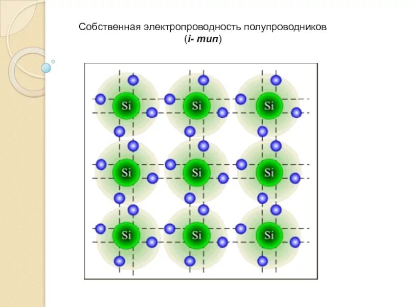 Собственная электропроводность полупроводников. Собственная электропроводность полупроводника. Собственная проводимость полупроводников рисунок. Собственная электронная проводимость.