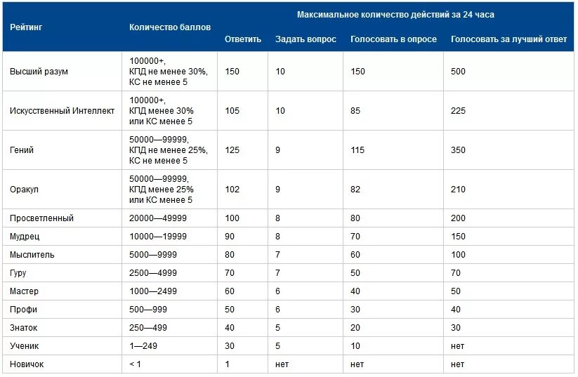 Сколько баллов нужно набрать чтобы получить 5. Максимальное количество баллов. Сколько надо набрать баллов. Сколько надо набрать баллов чтобы получить категорию. Как узнать сколько баллов.