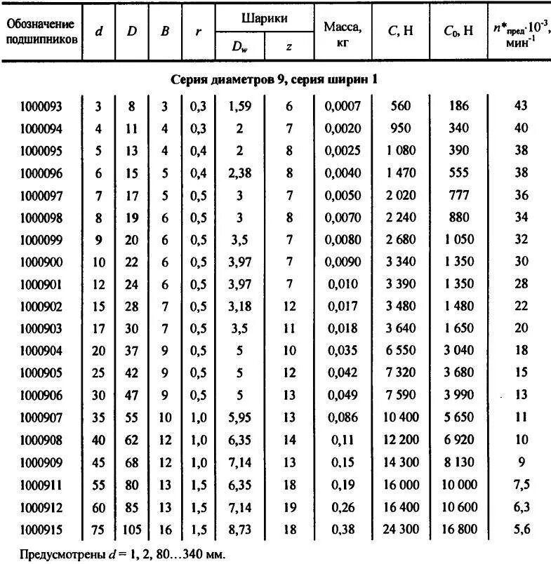 Подобрать подшипник по таблице. Подшипник шариковый двухрядный диаметр 65 таблица. Диаметр шарика в подшипнике таблица. Подшипник диаметр 3мм Размеры. Диаметр шариков в подшипниках 10мм размер подшипника.