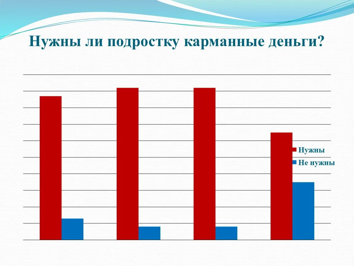 Сколько давать на карманные. Карманные деньги для подростка схема. Сколько нужно давать подростку карманных денег. Карманные деньги диаграмма в проекте. Советы подростком по карманным деньгам.