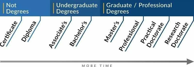 An undergraduate has a degree. Undergraduate postgraduate. undergraduate graduate postgraduate. undergraduate postgraduate разница. undergraduate graduate programs.