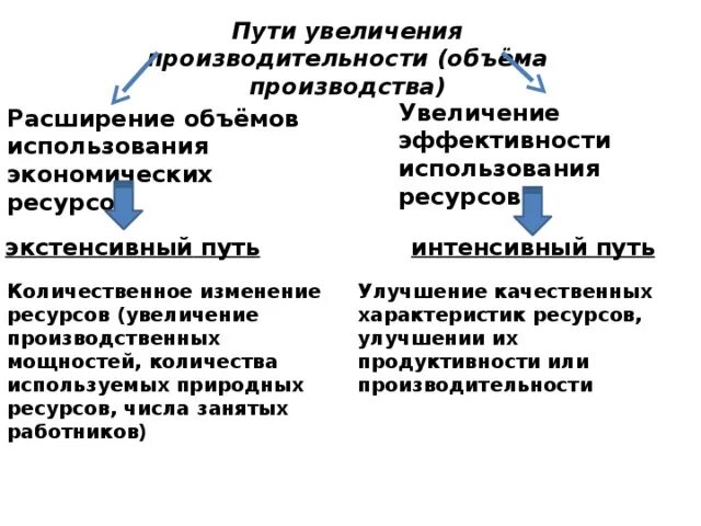 Увеличение производства пример. Пути увеличения объемов производства. Пути увеличения объемов производства интенсивный. Пути увеличения объемов производства экстенсивный путь интенсивный. Способы увеличения объема производимой продукции.