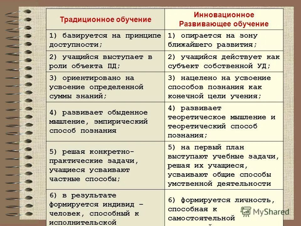 Результат традиционного обучения