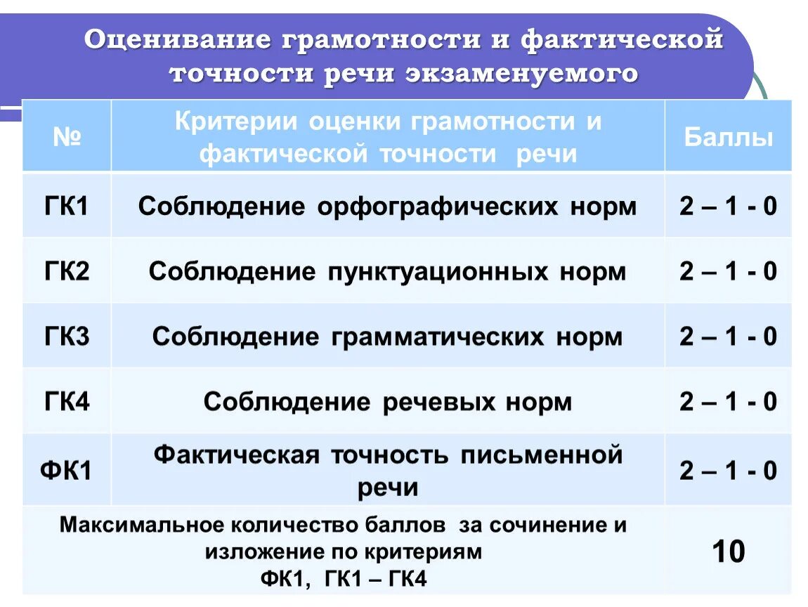 Сколько можно получить баллов за изложение огэ. Критерии оценивания сочинения. Критерии оценки грамотности. Критерии оценивания грамотности. Критерии сочинения ОГЭ.