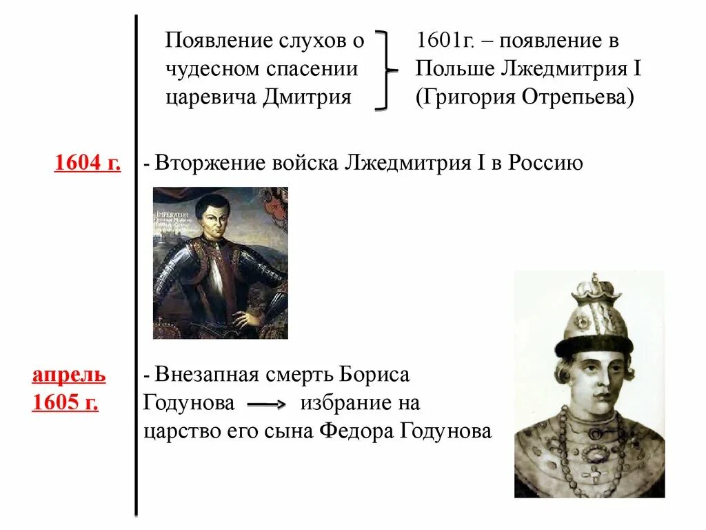 Лжедмитрии даты