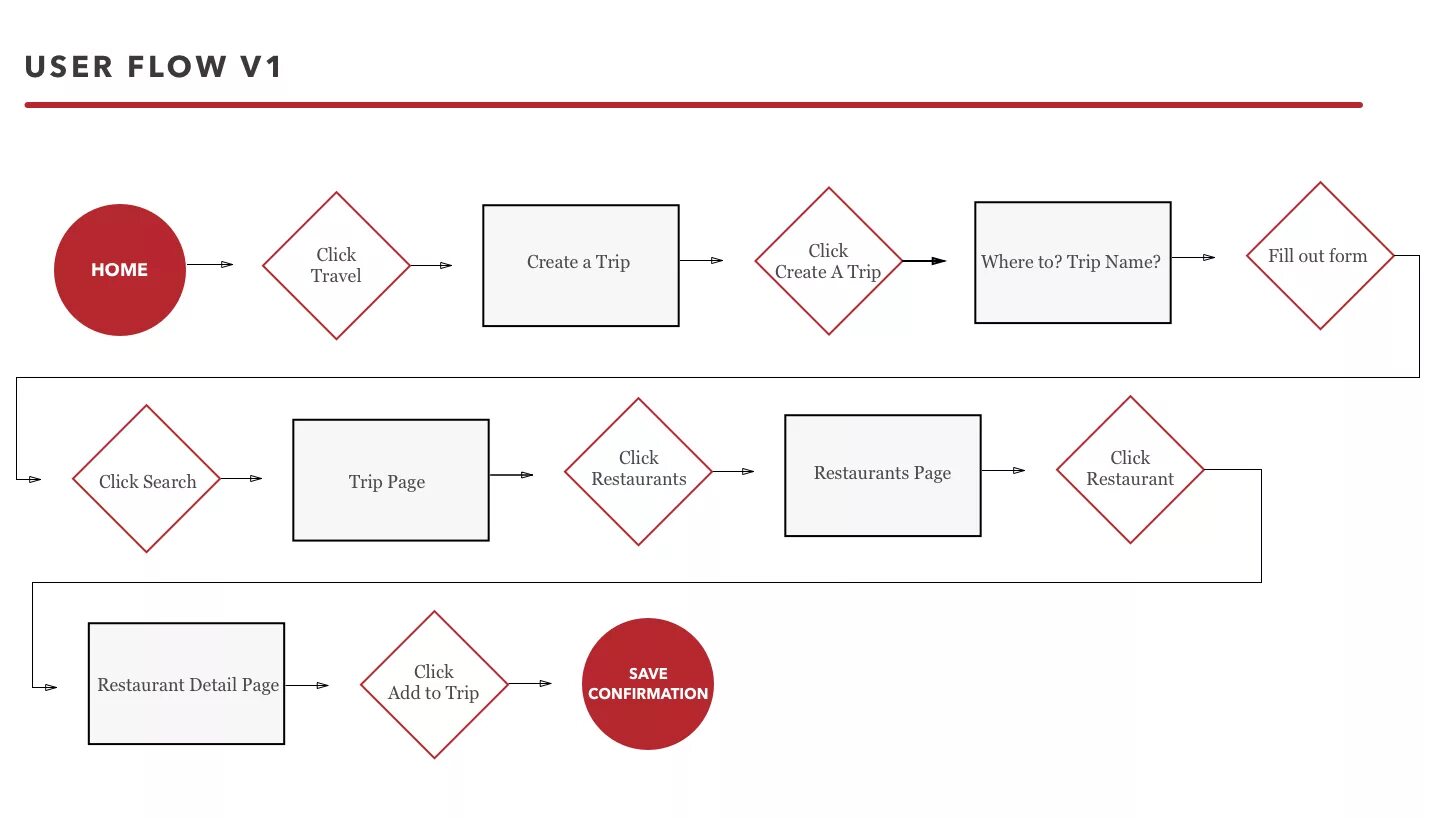 User Flow примеры. User Flow схема. User Flow сайта. User Flow диаграмма. User userid