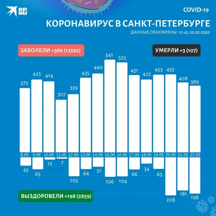 Сколько заболевших последние сутки россии коронавирусом. Коронавирус в Санкт-Петербурге. Коронавирус статистика в Санкт-Петербурге. Коронавирус май 2020. Статистика по коронавирусу в Питере.