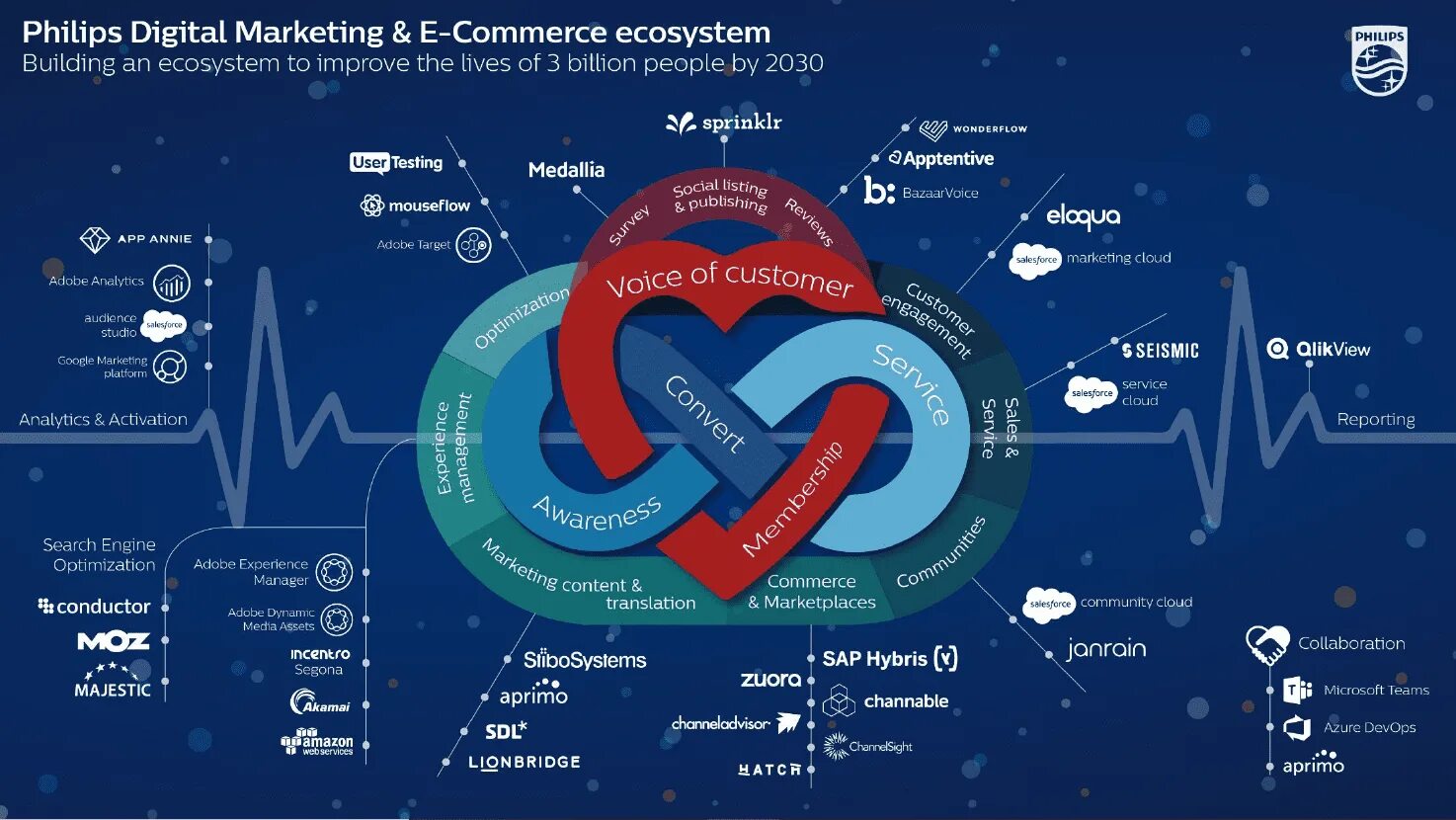 MARTECH Stack. Full Stack маркетолог. Marketing ecosystem. E Commerce ecosystem. Цифровая экосистема тест