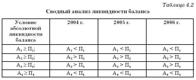 Ликвидности а1 а2 а3 п1. А1 а2 а3 ликвидность. Анализ ликвидности а1 а2 а3. А1 ликвидность баланса. А1 п1 анализ ликвидности.