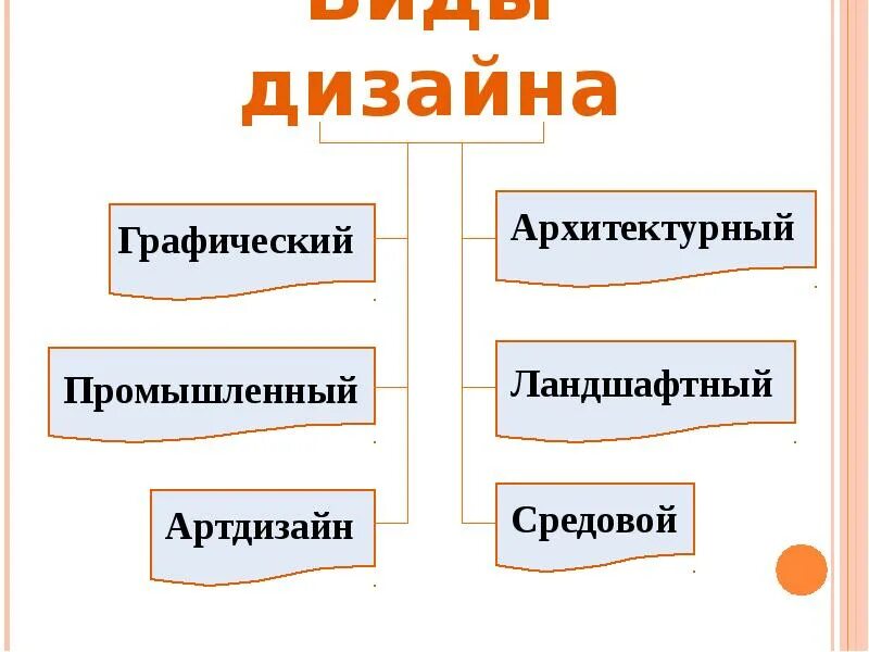 Определите вид дизайна. Основные виды дизайна. Виды дизайна таблица. Классификация видов дизайна. Виды дизайнеров.