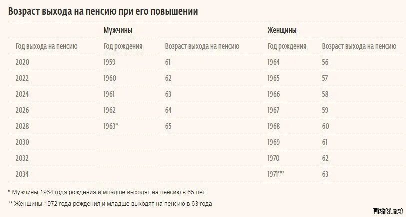 С какого возраста идут на пенсию мужчины. Выход на пенсию 1966. Выход на пенсию по годам женщины. Мужчины 1966г выход на пенсию. Мужчина 1966 года рождения выход на пенсию по неполной сетке 2.