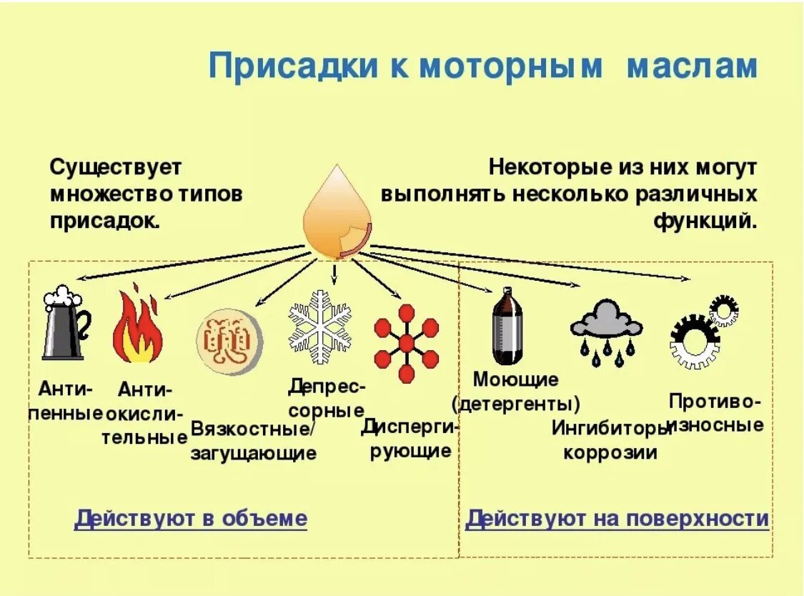 Свойства машинного масла. Основные типы присадок к моторным маслам. Типы присадок в масле. Классификация присадок для моторных масел. Присадки к маслам схема.