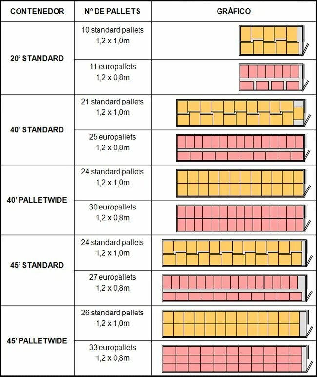 Arrangement of standard & euro pallets in shipping/ISO containers (standard and