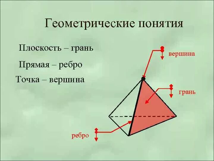 Вершины грани. Понятие рёбер граней и вершин многогранника. Многогранники вершины ребра грани многогранника. Пирамида грани ребра вершины. Элементы многогранника грань вершина ребро.