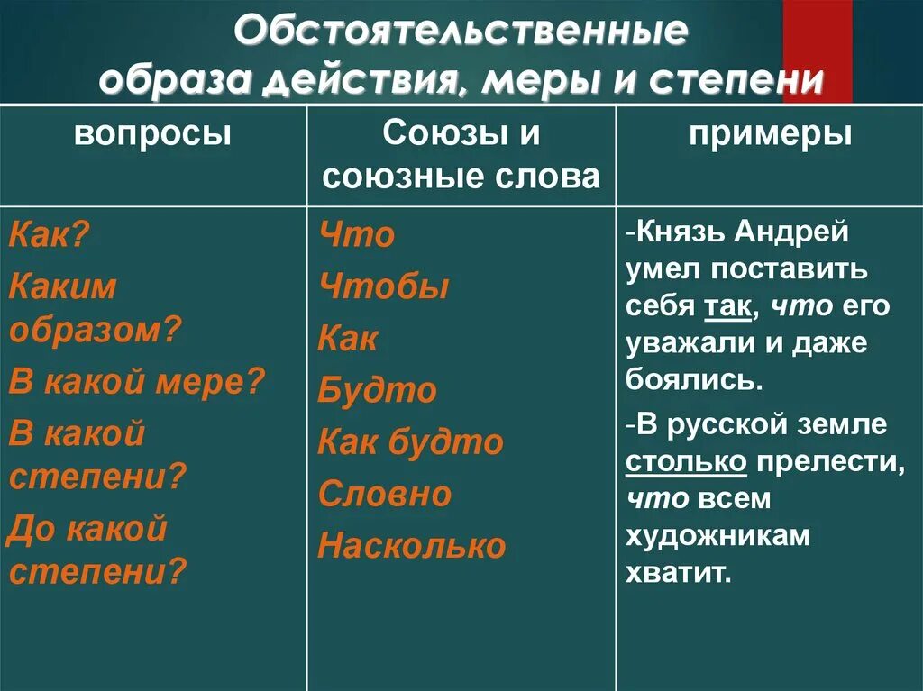 Степень вопросы. Обстоятельственное придаточное меры и степени. Союзы образа действия и степени. Союзы образа действия меры и степени. Обстоятельственные образа действия и степени.