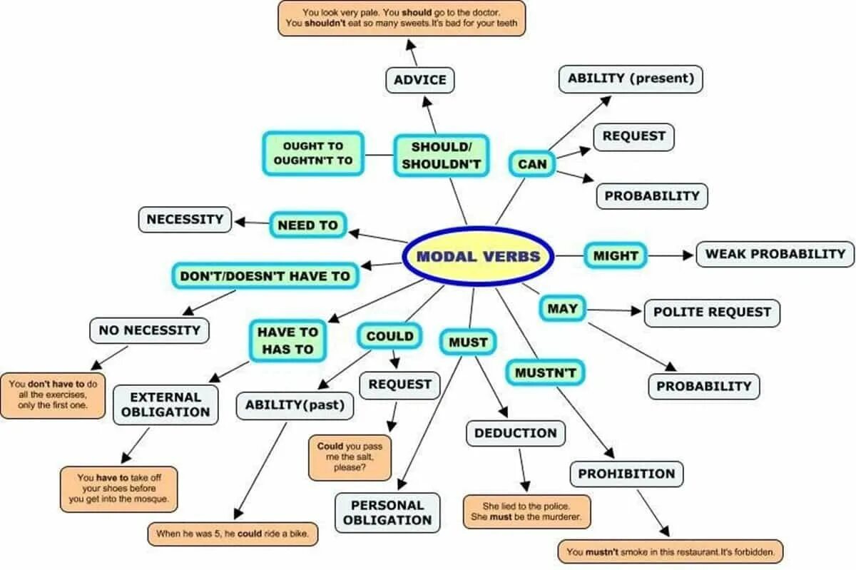 Модальный глагол should в английском языке. Modal verdsв английском языке. Modal verbs глаголы. Модальные глаголы. Грамматические слова английского языка