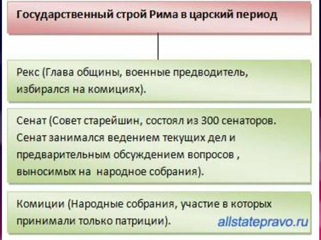 Органы государственной власти рима. Общественный и государственный Строй в Царский период Рима. Государственный Строй Рима в Царский период. Государственный Строй древнего Рима в Царский период. Государственный Строй в Царский период в древнем Риме.