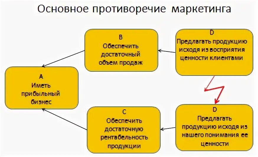 Ценности товара в маркетинге