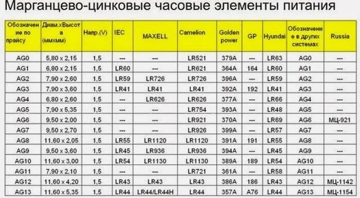 Что означает battery. Дисковые батарейки 1.5v типоразмеры. Таблица соответствия элементов питания часовых батареек. Батарейки по размерам таблица. Аккумуляторы типоразмеры таблица.