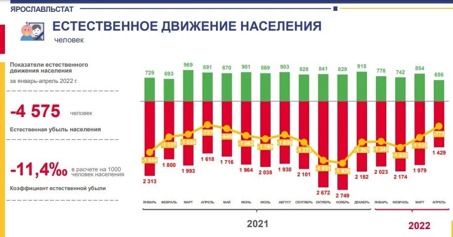 Ситуация в россии 2021. Статистика рождаемости и смертности в России 2021. Росстат убыль населения по годам. Число рождаемости в России за 2021. Статистика рождаемости в России 2021 - 2022 год.