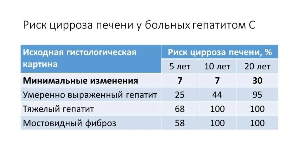 Цирроз печени стадии гепатит с. Группы риска цирроза печени. Вероятность цирроза печени при гепатите с. Гепатит с Продолжительность жизни.