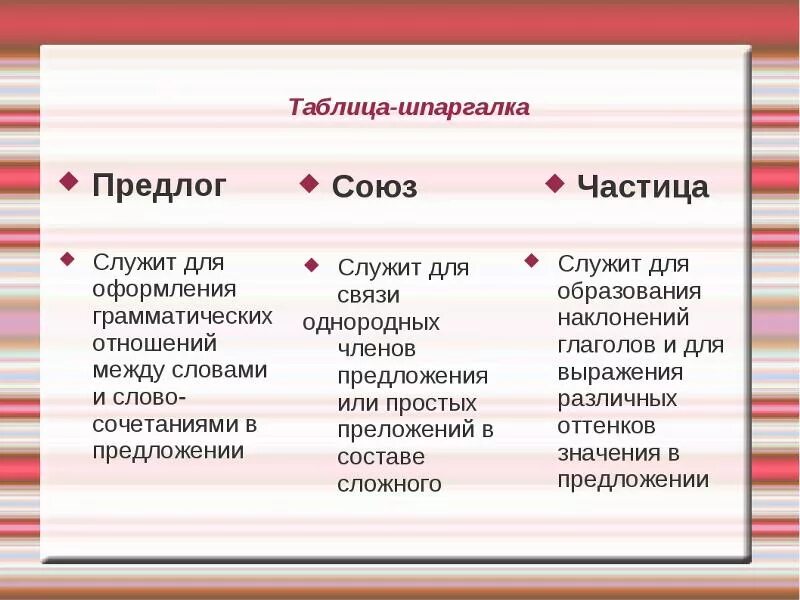 Как отличить на письме союз чтобы. Как различать предлоги Союзы и частицы. Как отличить Союз от предлога и частицы. Частица Союз предлог как отличить. Предлогитсоюзы частицы.