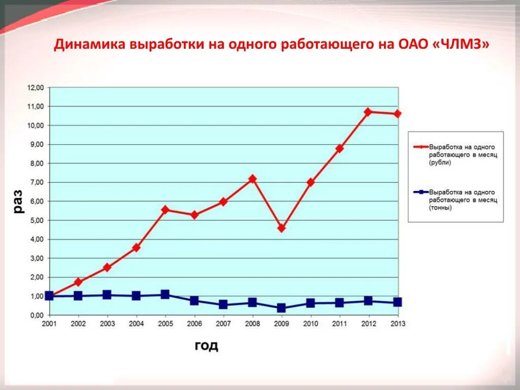 Динамика выработки