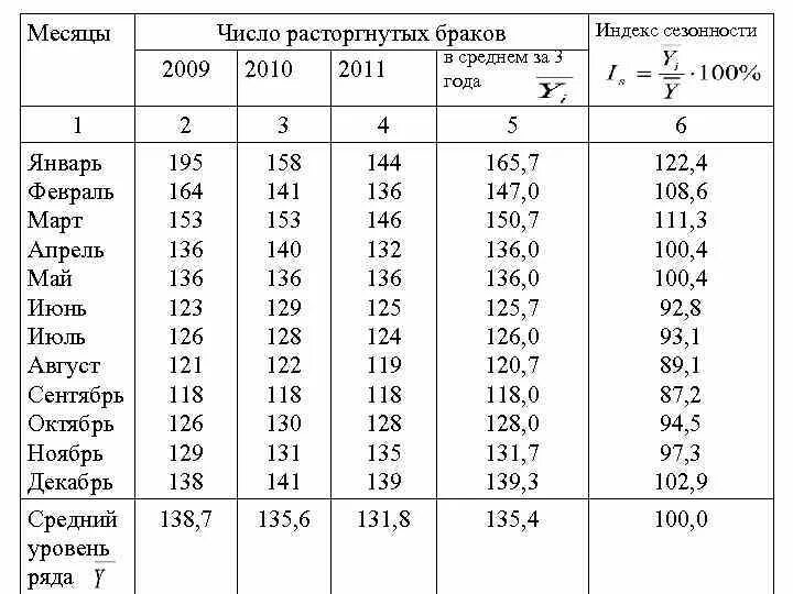 Расчет индекса сезонности. Индекс сезонных колебаний. Индекс сезонности формула. Как рассчитать коэффициент сезонности. Средний индекс сезонности.
