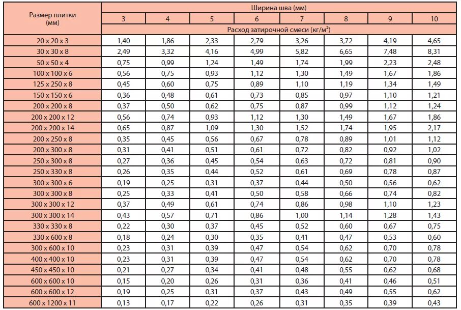 Сколько плитки в 1 м2. Расход эпоксидной затирки на 1м2 для плитки. Расход эпоксидной затирки для плитки на 1 м2 калькулятор. Таблица расчёта затирки для плитки на 1 м2. Затирка швов расход на 1 м.