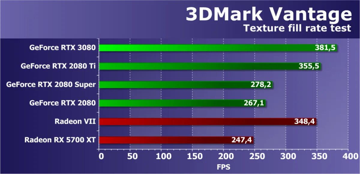 GEFORCE RTX 3060ti тесты. RTX 2060 super терафлопс. Таблица RTX. RTX 3060 терафлопс. Temps test