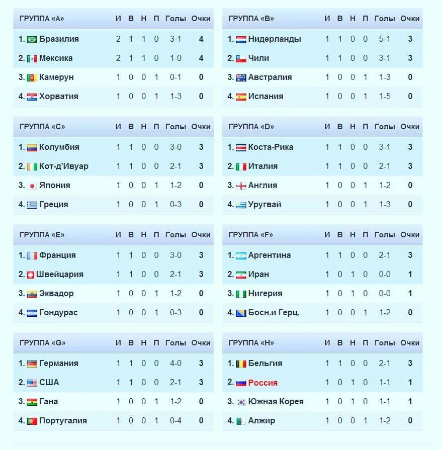 Таблицы чм 2026. ЧМ-2014 по футболу турнирная таблица.