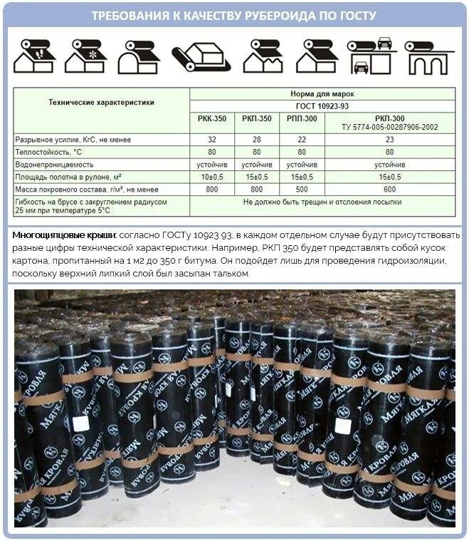 Марки рубероида. Рубероид марки ркп-350. ркп 350 рубероид расшифровка. вес 1 м2 рубероида ркп-350. рпп 350 рубероид расшифровка.
