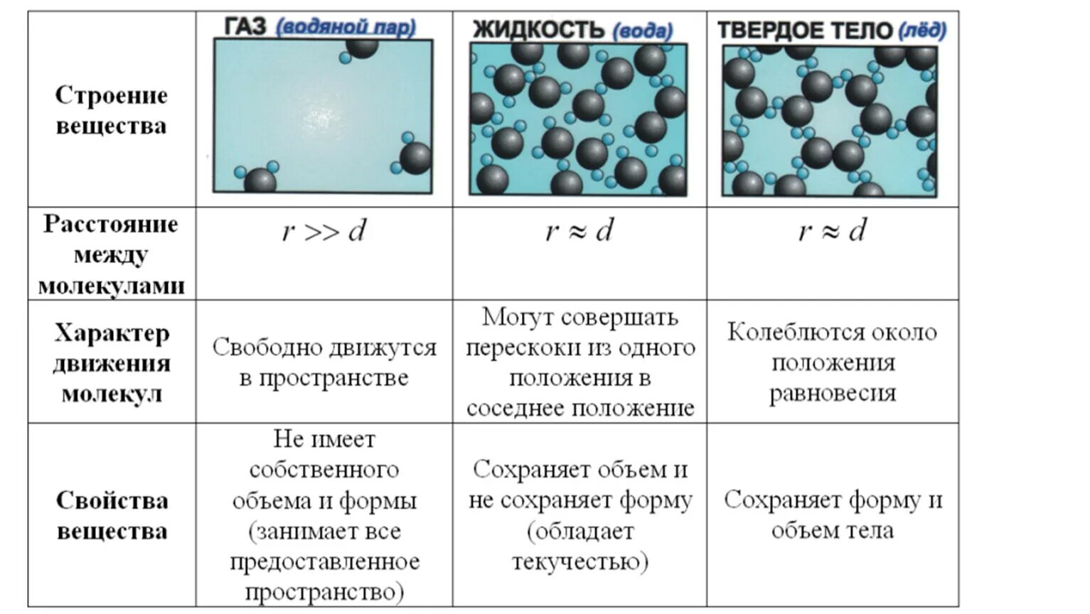 Молекулярное состояние твердого вещества. Молекулярная физика агрегатные состояния таблица. Молекулярные кинетические теории основные таблица. Таблица агрегатных состояний МКТ. Агрегатное состояние вещества таблица строение молекул.