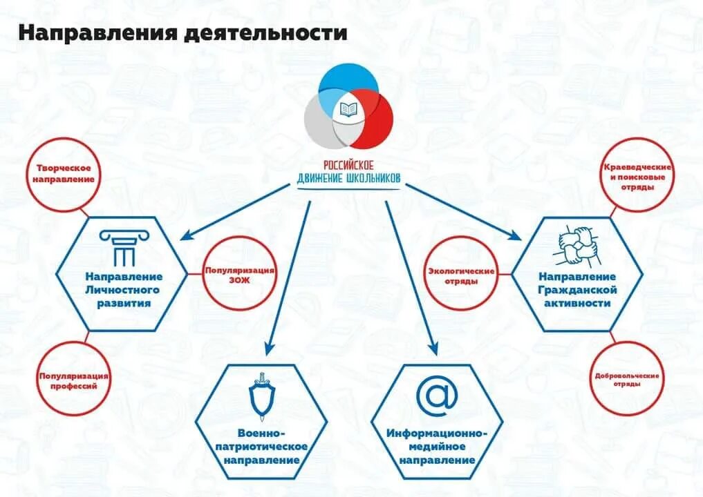 Личностное развитие направления. РДШ направления деятельности символы. Направления РДШ В школе. Эмблемы направлений РДШ. Направления РДШ В школе эмблемы.