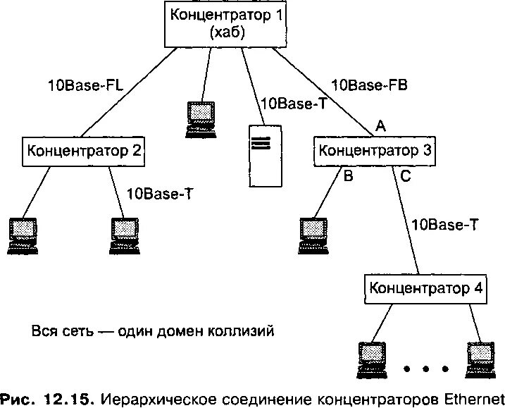 Сеть 3 правила. 10base-t схема сети. Стандарт Ethernet 10base-t. 10base t-4 стандарт. 10base-t топология сетей Ethernet.