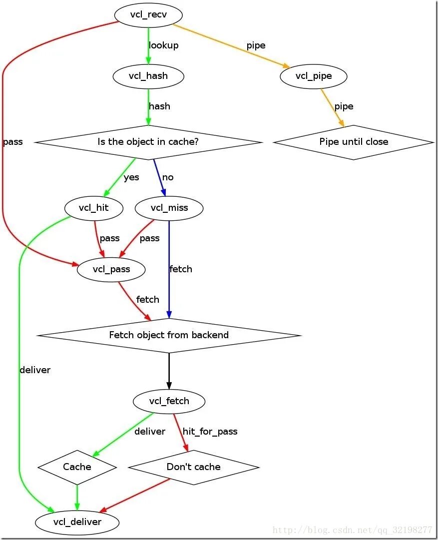 Curl recv error. Visual component library. vcl. recv. vcl3.