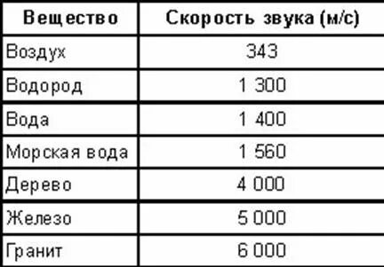 Сколько метров в секунду скорость звука