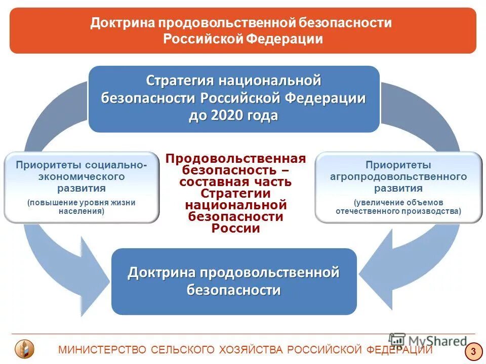 Продовольственная экономическая безопасность. Доктрина продовольственной безопасности 2020. Доктрина продовольственной безопасности РФ. Доктрина продовольственной безопасности Российской Федерации 2022. Основные направления обеспечения продовольственной безопасности.