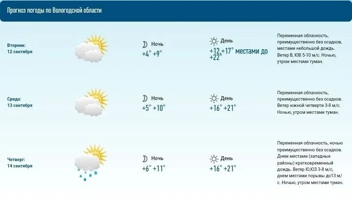 В вологде на 10 дней. Погода в Вологде. Погода в Вологде сегодня. Погода в Вологде на неделю. Вологда климат.