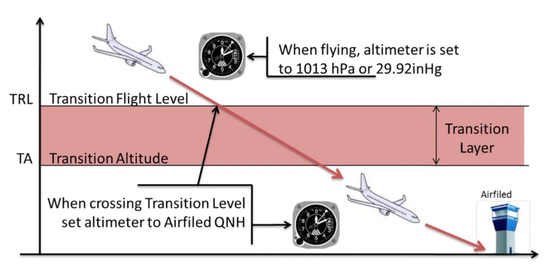Transition level. Transition level авиация. давление в авиации. qnh qfe. qnh в авиации.